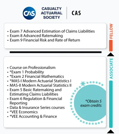CAS Pathway