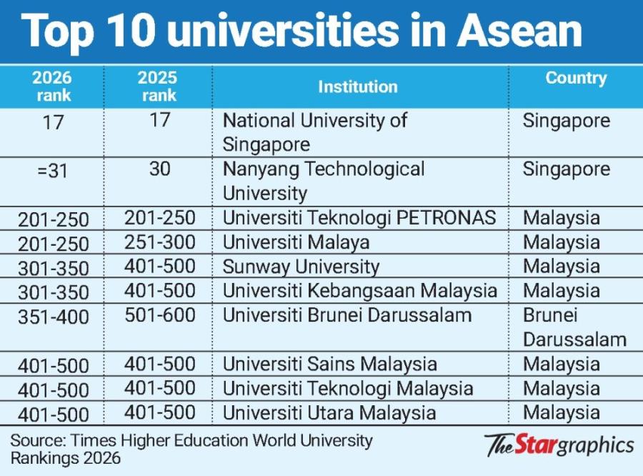 Seven M’sian varsities among Asean’s Top 10