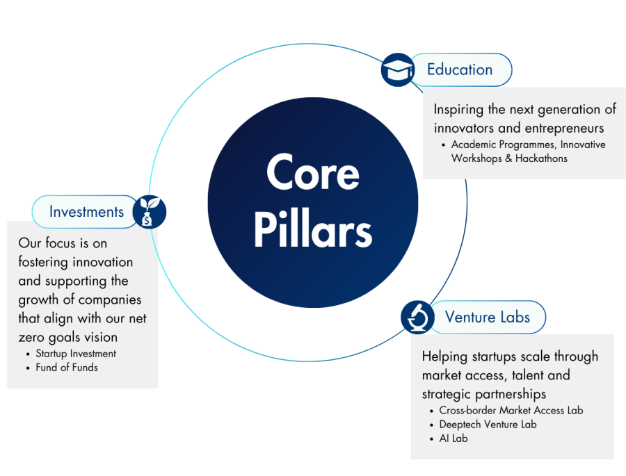 Sunway iLabs Core Pillars