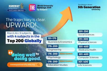 Advancing with Purpose: Sunway University's Global Rise in THE World University Rankings 2026 by Subject